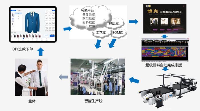 數字化浪潮下，軟件開發如何驅動服裝產業轉型升級